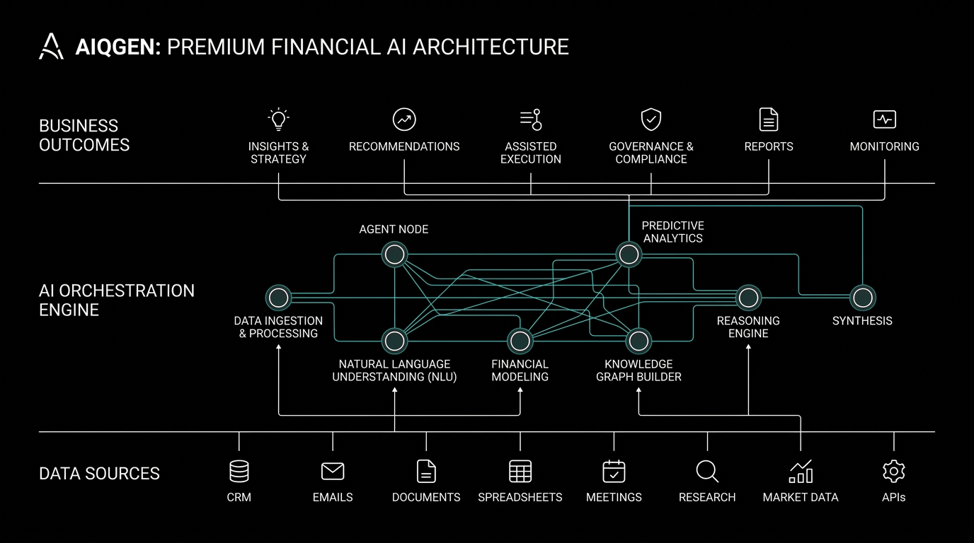 Arquitetura da plataforma AIQGEN: fontes de dados, orquestração multi-agente e resultados de negócio